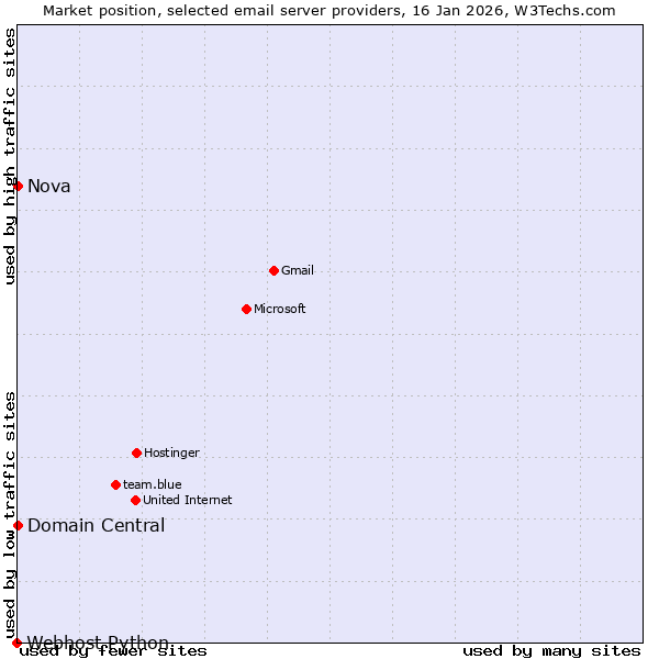 Market position of Domain Central vs. Nova vs. Webhost Python