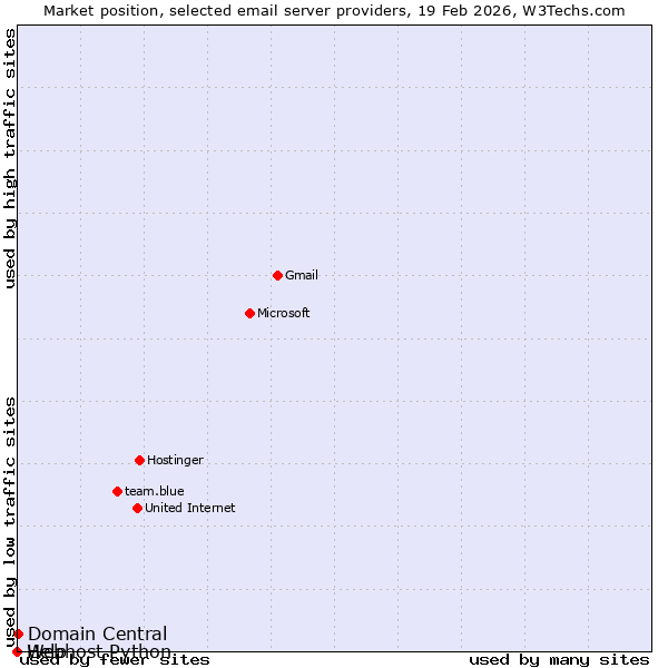 Market position of Domain Central vs. Webhost Python vs. Help