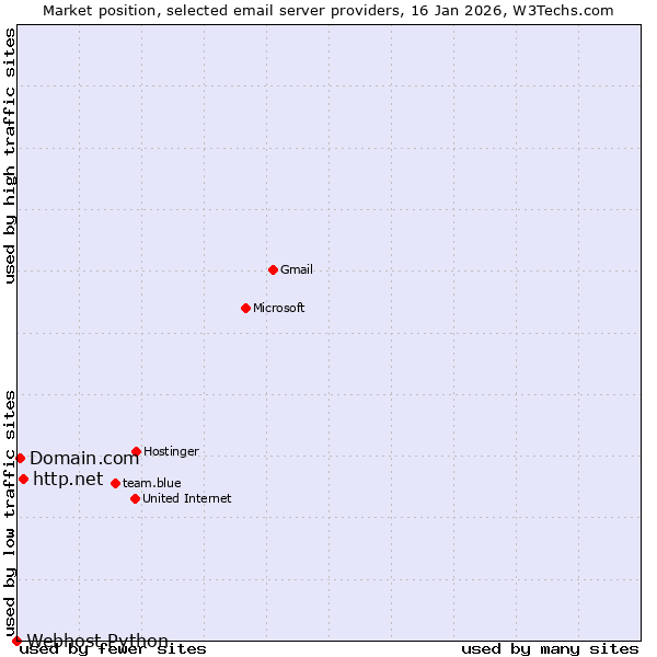 Market position of http.net vs. Domain.com vs. Webhost Python