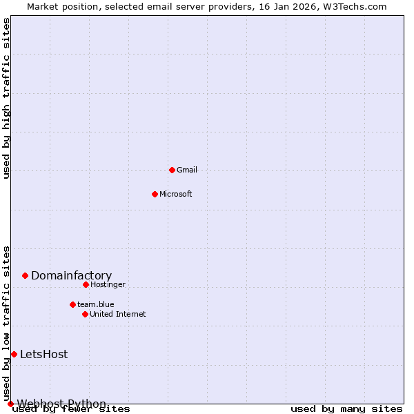 Market position of Domainfactory vs. LetsHost vs. Webhost Python