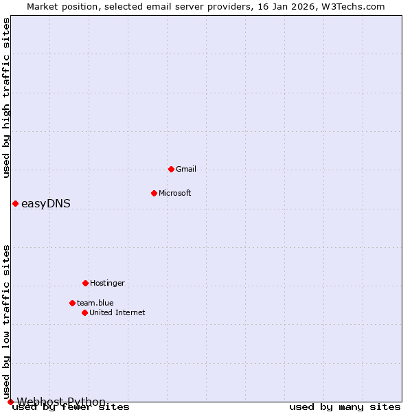 Market position of easyDNS vs. Webhost Python