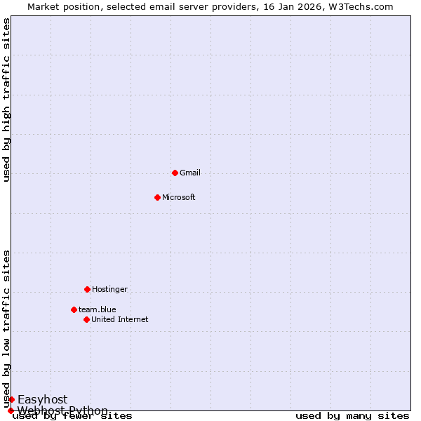 Market position of Easyhost vs. Webhost Python