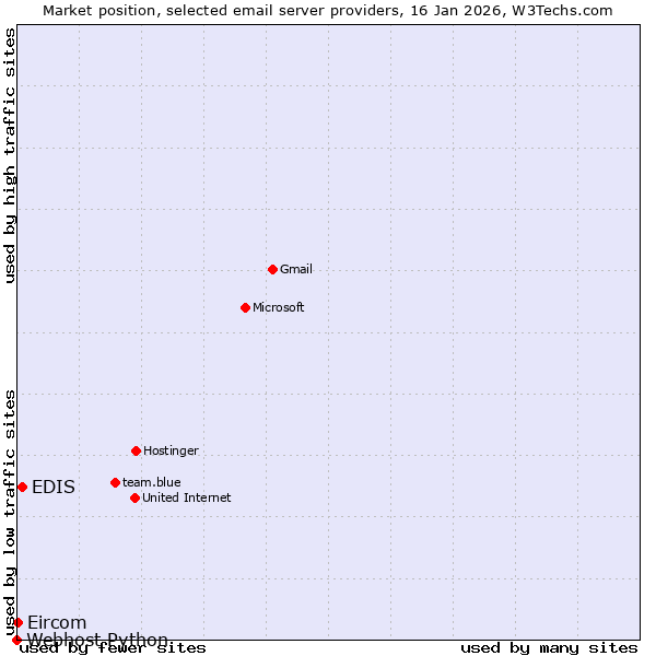 Market position of EDIS vs. Eircom vs. Webhost Python
