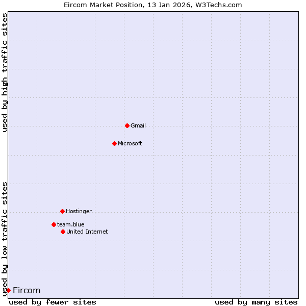 Market position of Eircom