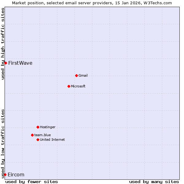 Market position of FirstWave vs. Eircom