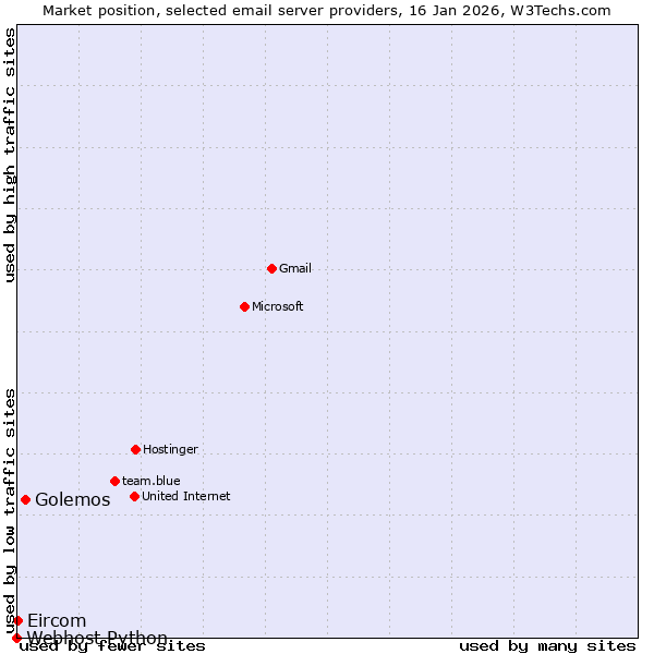 Market position of Golemos vs. Eircom vs. Webhost Python