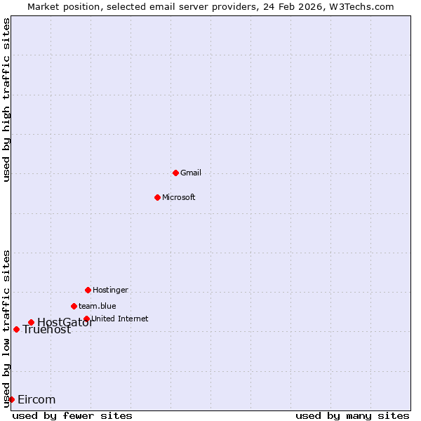 Market position of HostGator vs. Truehost vs. Eircom