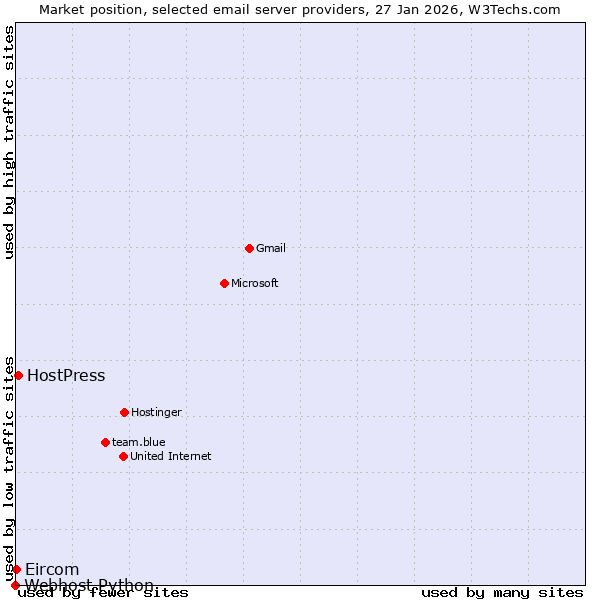 Market position of HostPress vs. Eircom vs. Webhost Python