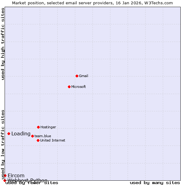 Market position of Loading vs. Eircom vs. Webhost Python