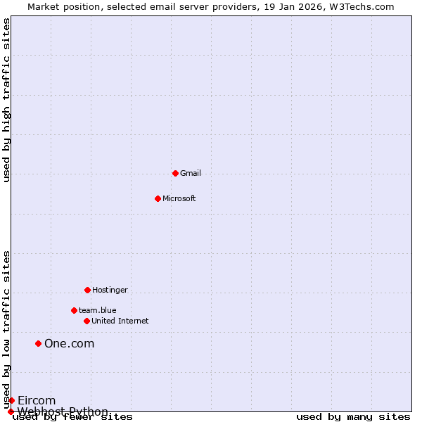 Market position of One.com vs. Eircom vs. Webhost Python