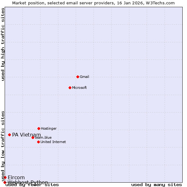 Market position of PA Vietnam vs. Eircom vs. Webhost Python