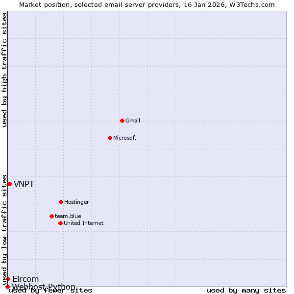 Market position of VNPT vs. Eircom vs. Webhost Python