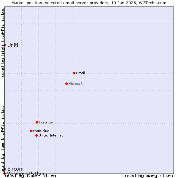Market position of Uniti vs. Eircom vs. Webhost Python