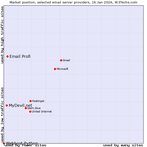 Market position of Email Profi vs. MyDevil.net vs. Webhost Python
