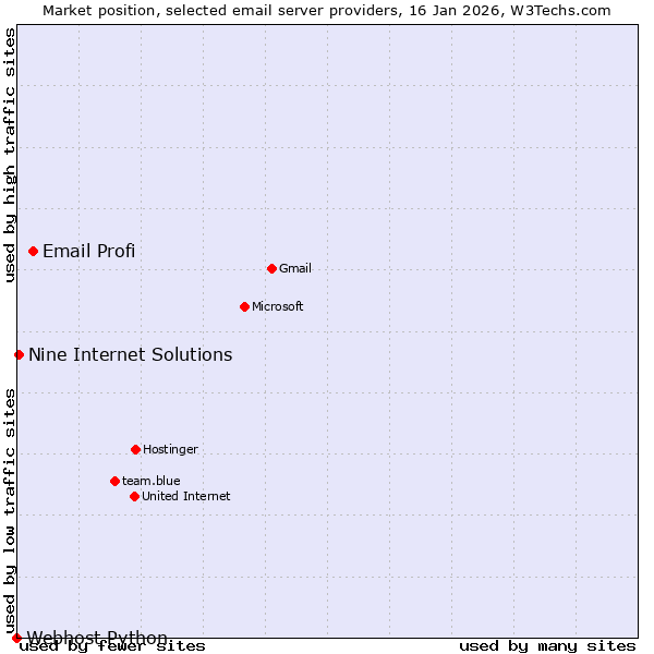 Market position of Email Profi vs. Nine Internet Solutions vs. Webhost Python