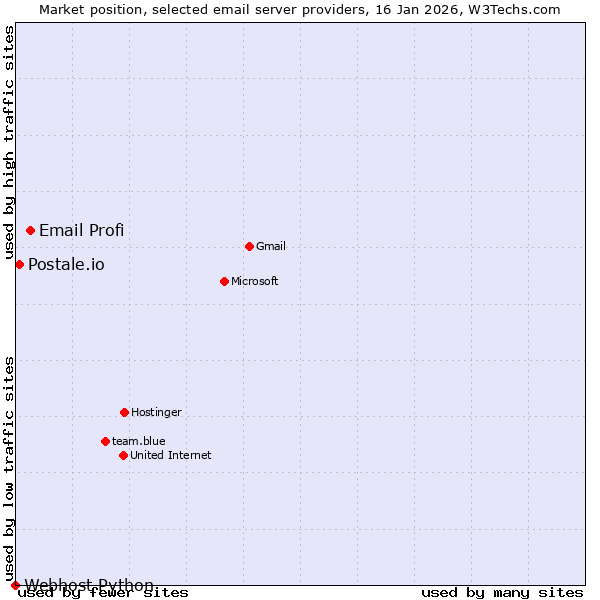 Market position of Email Profi vs. Postale.io vs. Webhost Python