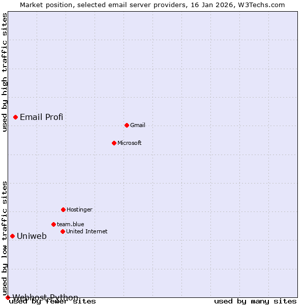 Market position of Email Profi vs. Uniweb vs. Webhost Python