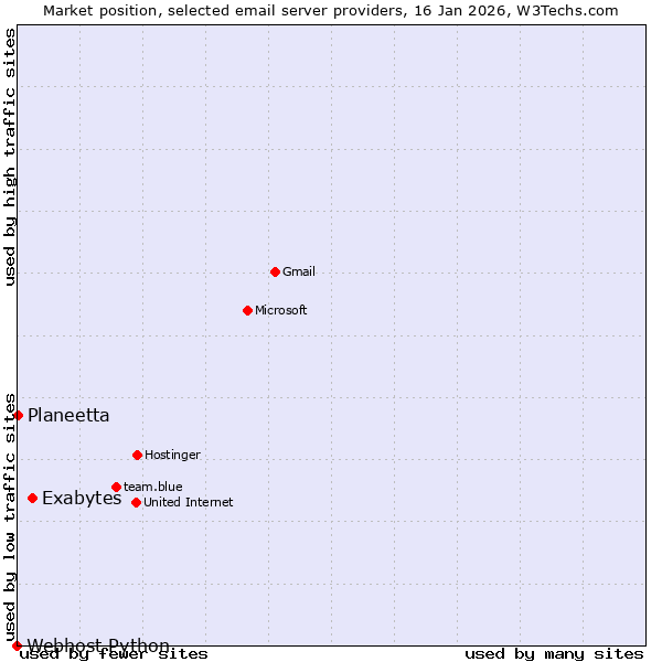 Market position of Exabytes vs. Planeetta vs. Webhost Python