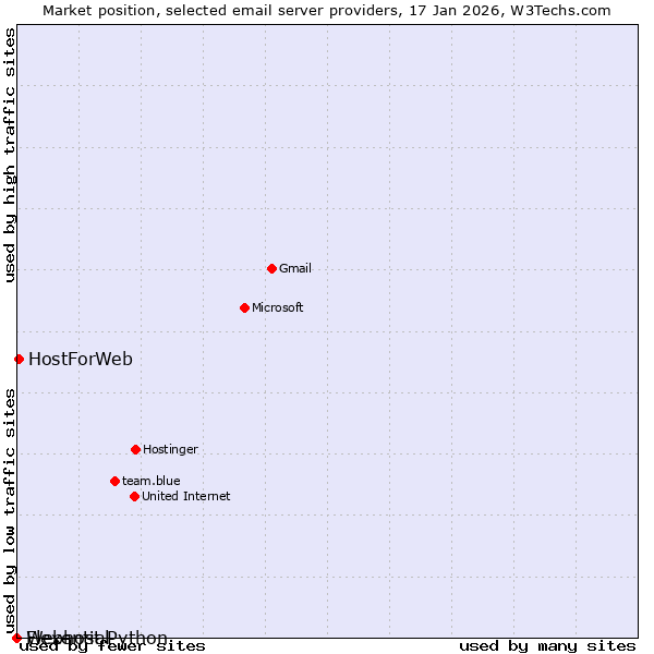 Market position of HostForWeb vs. Flexential vs. Webhost Python