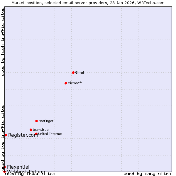 Market position of Register.com vs. Flexential vs. Webhost Python
