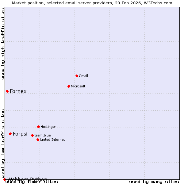 Market position of Forpsi vs. Fornex vs. Webhost Python