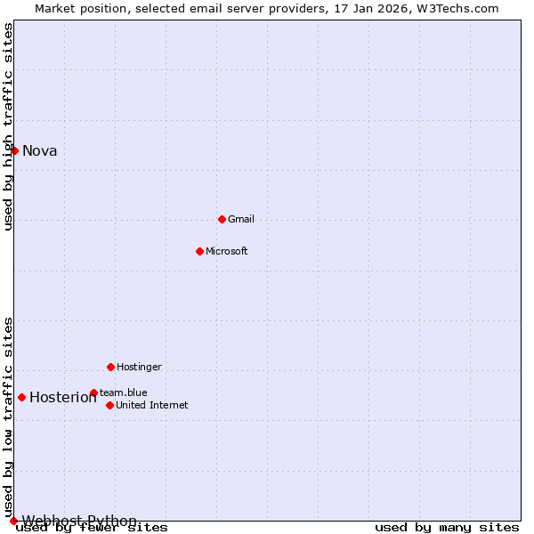 Market position of Hosterion vs. Nova vs. Webhost Python