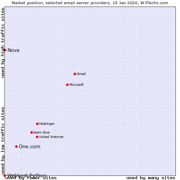 Market position of One.com vs. Nova vs. Webhost Python