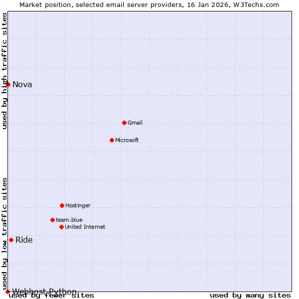 Market position of Ride vs. Nova vs. Webhost Python