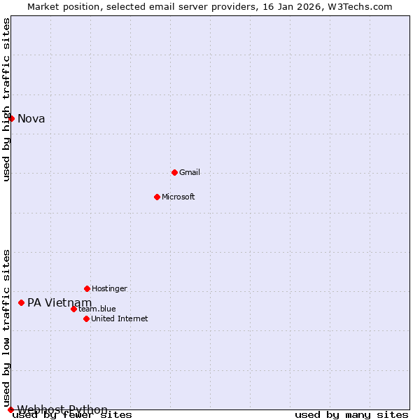 Market position of PA Vietnam vs. Nova vs. Webhost Python
