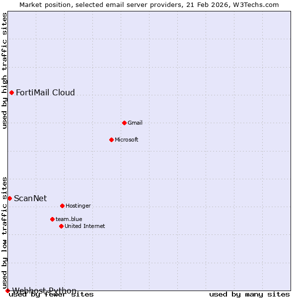 Market position of FortiMail Cloud vs. ScanNet vs. Webhost Python