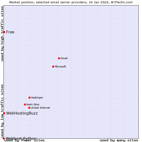Market position of WebHostingBuzz vs. Free vs. Webhost Python