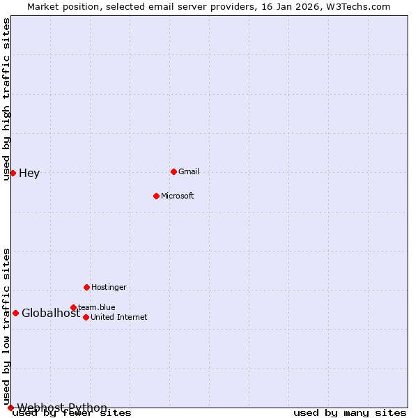 Market position of Globalhost vs. Hey vs. Webhost Python