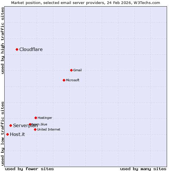 Market position of Cloudflare vs. Serverplan vs. Host.it