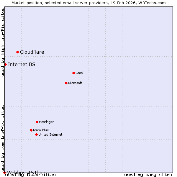 Market position of Cloudflare vs. Internet.BS vs. Webhost Python