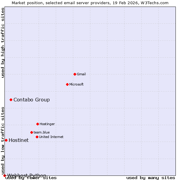 Market position of Contabo Group vs. Hostinet vs. Webhost Python