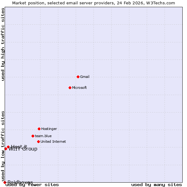 Market position of Host.it vs. WIIT Group vs. Raidboxes