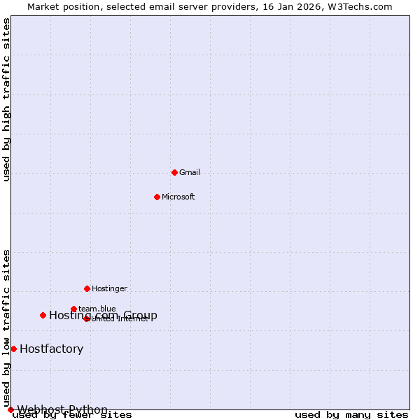 Market position of Hosting.com Group vs. Hostfactory vs. Webhost Python