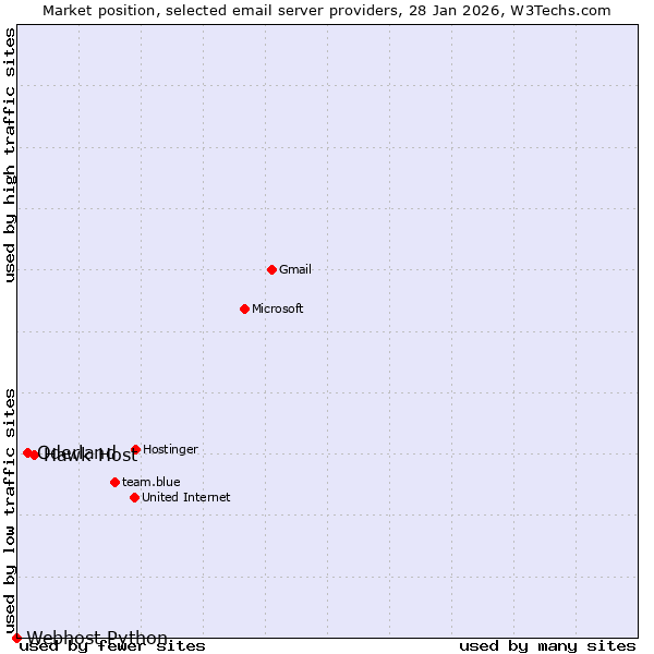Market position of Hawk Host vs. Oderland vs. Webhost Python