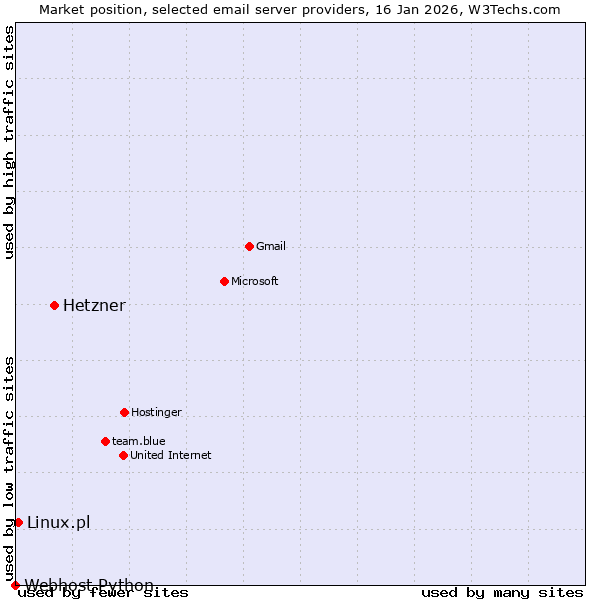 Market position of Hetzner vs. Linux.pl vs. Webhost Python