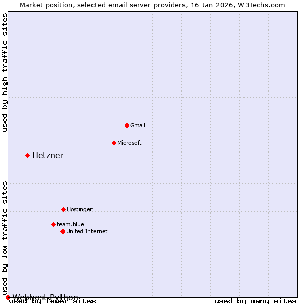Market position of Hetzner vs. Webhost Python