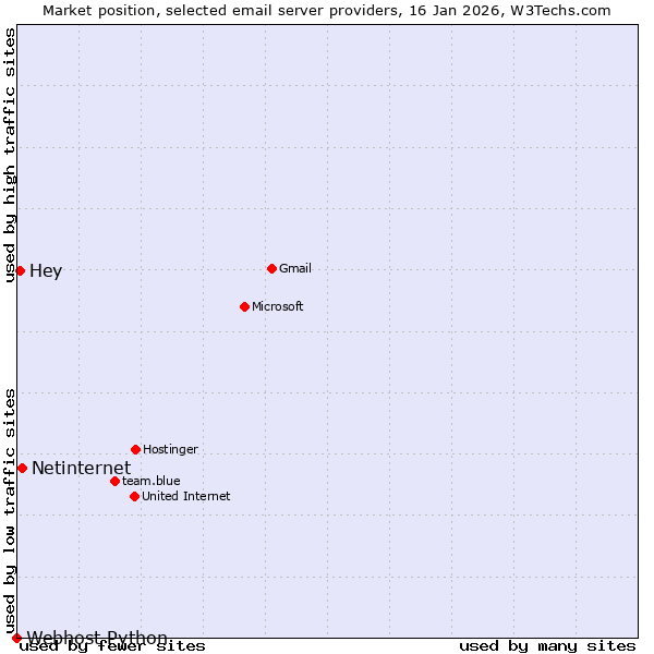 Market position of Netinternet vs. Hey vs. Webhost Python