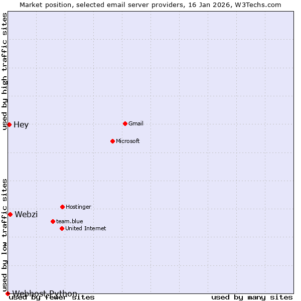 Market position of Webzi vs. Hey vs. Webhost Python