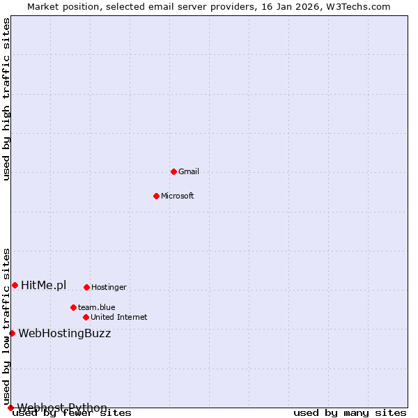 Market position of HitMe.pl vs. WebHostingBuzz vs. Webhost Python