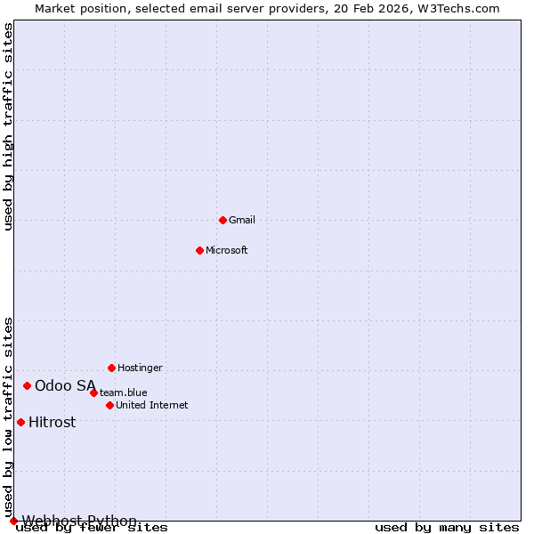 Market position of Odoo SA vs. Hitrost vs. Webhost Python