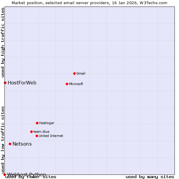 Market position of Netsons vs. HostForWeb vs. Webhost Python