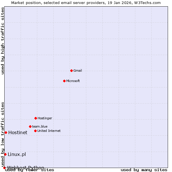 Market position of Hostinet vs. Linux.pl vs. Webhost Python