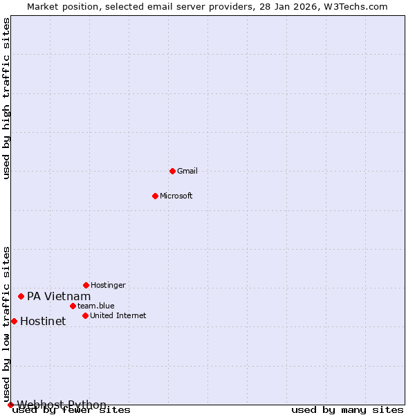 Market position of PA Vietnam vs. Hostinet vs. Webhost Python