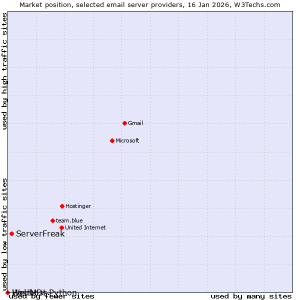 Market position of ServerFreak vs. HostMDs vs. Webhost Python
