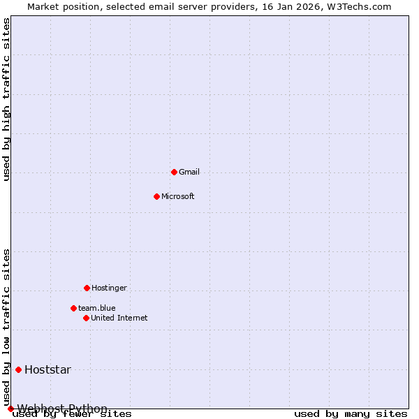 Market position of Hoststar vs. Webhost Python