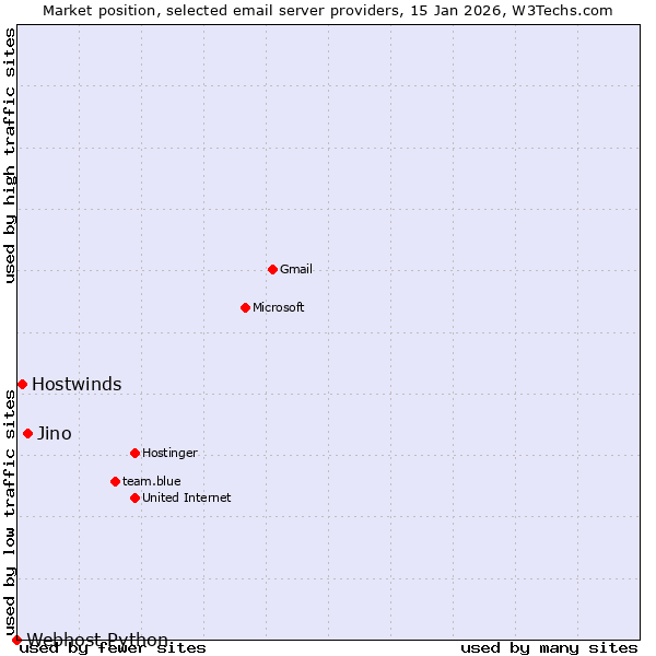 Market position of Jino vs. Hostwinds vs. Webhost Python